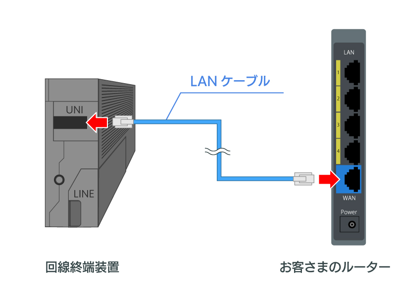 回線終端装置とお客さまのルーターをLANケーブルで接続する図