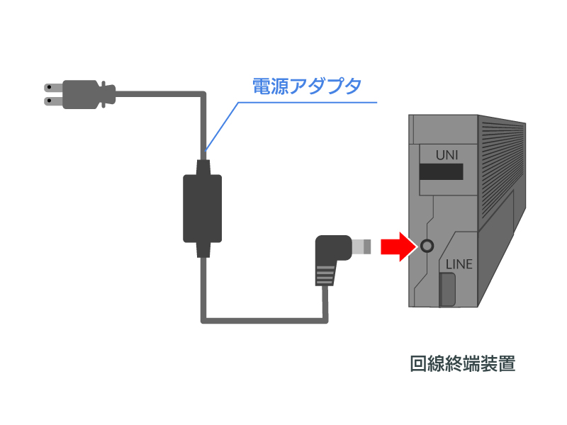 回線終端装置の電源アダプタを接続する図
