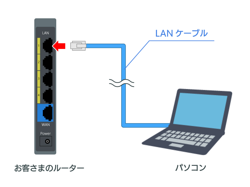 お客さまがご利用のパソコンのLANポートと、ルーターのLANポートを、LANケーブルで接続する図