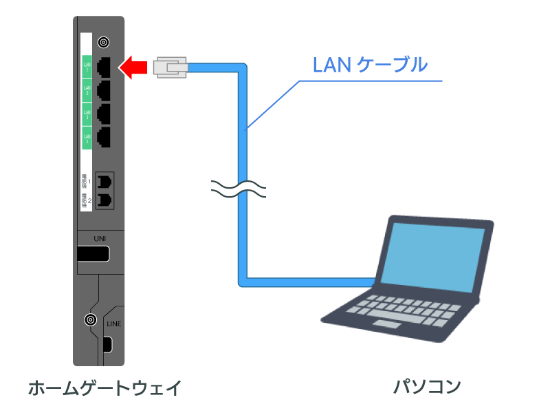 ホームゲートウェイのLANポートを、LANケーブルで接続する図
