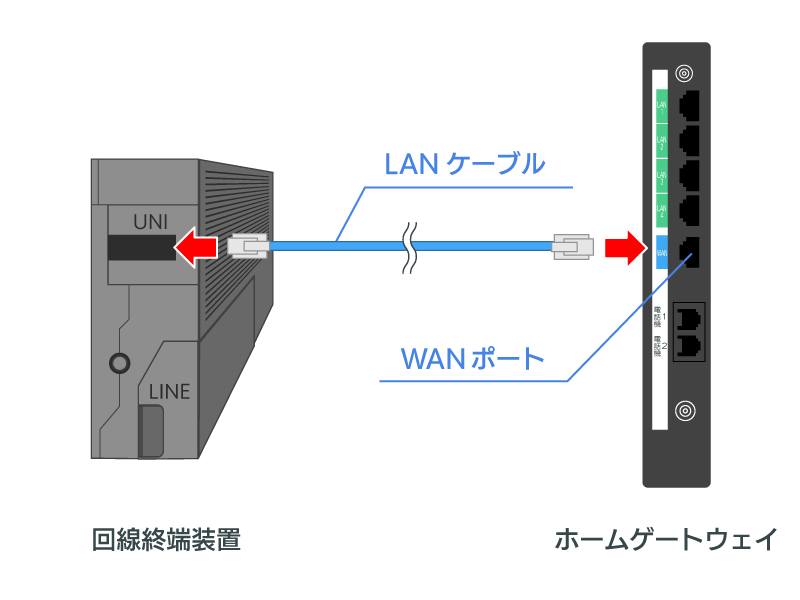 回線終端装置とホームゲートウェイをLANケーブルで接続する図