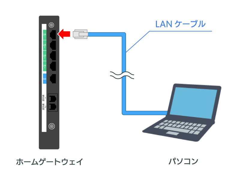 ホームゲートウェイのLANポートを、LANケーブルで接続する図