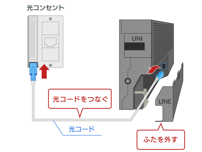 ホームゲートウェイと光コンセントを光コードでつなぐ図