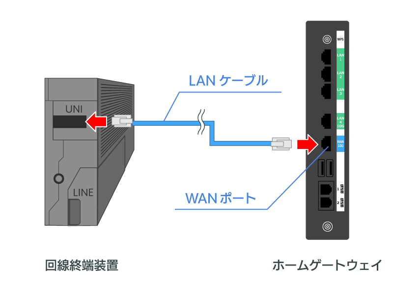 回線終端装置とホームゲートウェイをLANケーブルで接続する図