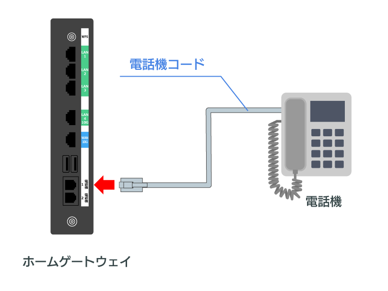 ームゲートウェイの電話機ポートと電話機やファクスを電話機コードで接続する図