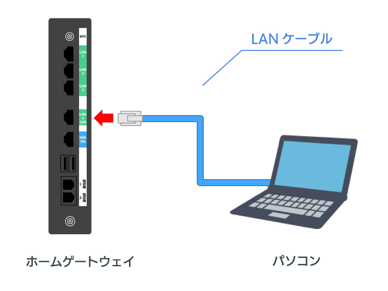 ホームゲートウェイのLANポートを、LANケーブルで接続する図