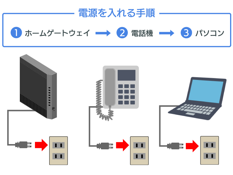 ホームゲートウェイの電話機ポートと電話機やファクスを電話機コードで接続する図